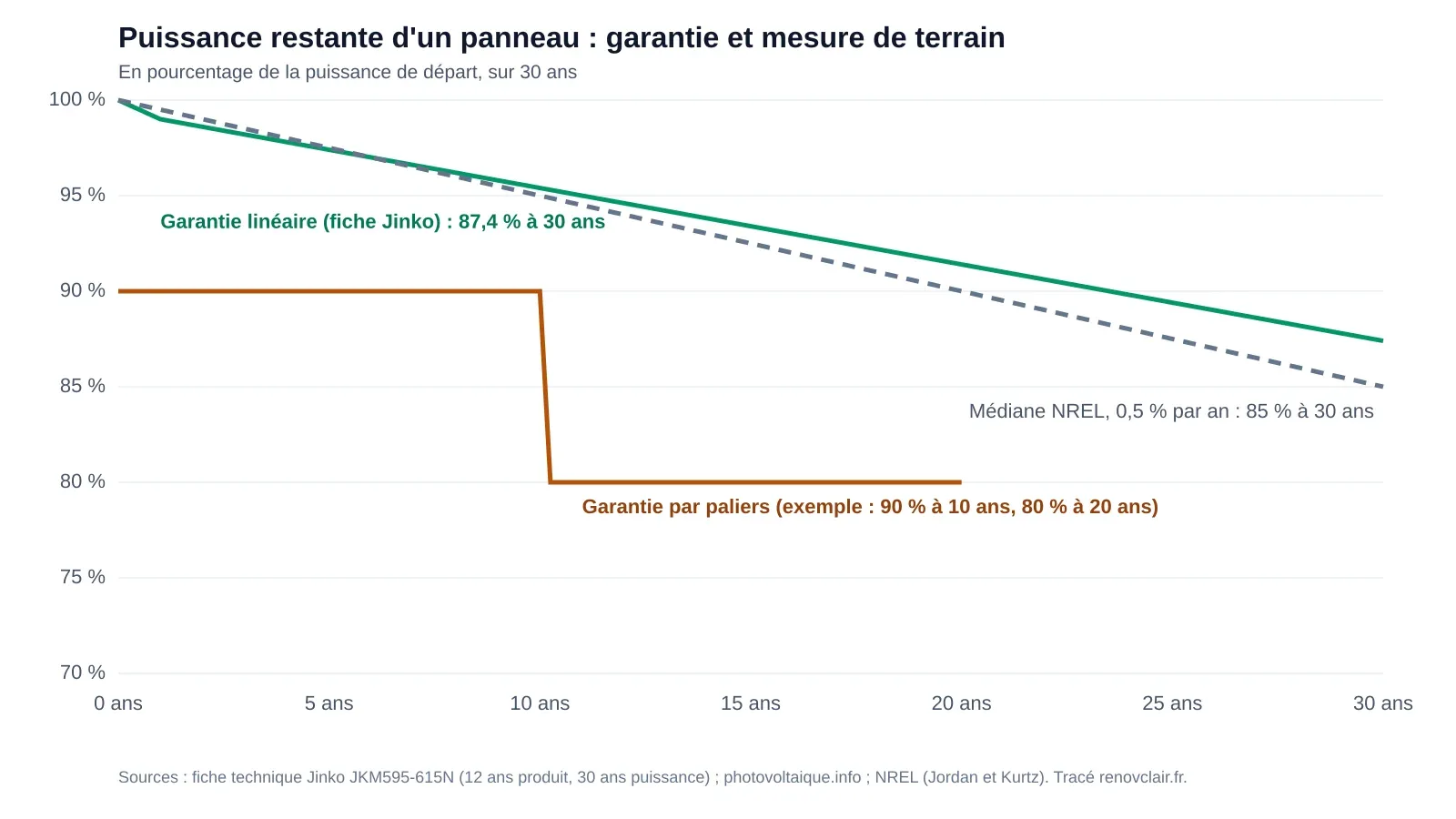 Graphique de la puissance restante d'un panneau sur 30 ans : garantie linéaire du fabricant, garantie par paliers et médiane mesurée par le NREL