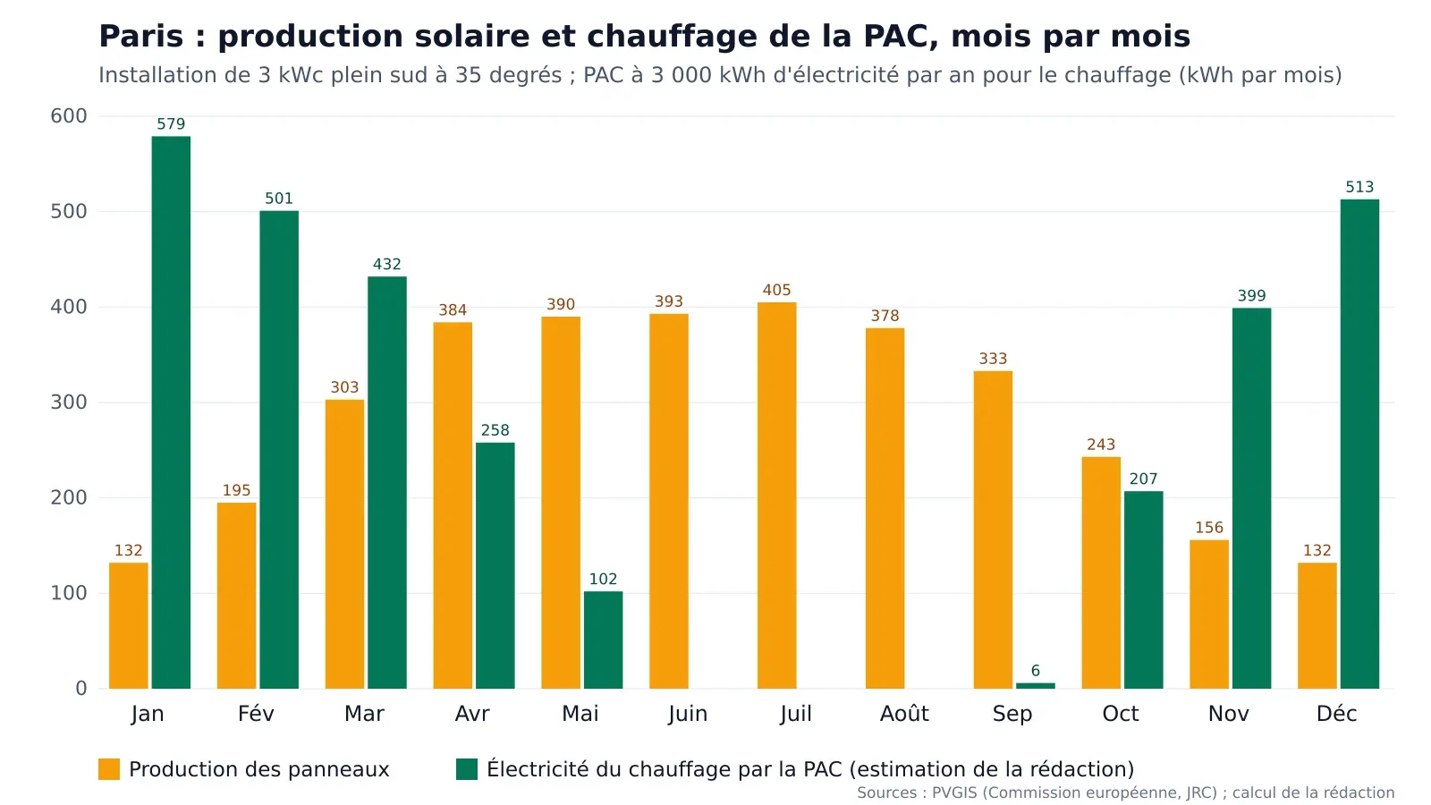 Histogramme mensuel : la production de 3 kWc de panneaux à Paris est maximale en été, la consommation de chauffage de la pompe à chaleur en décembre et janvier